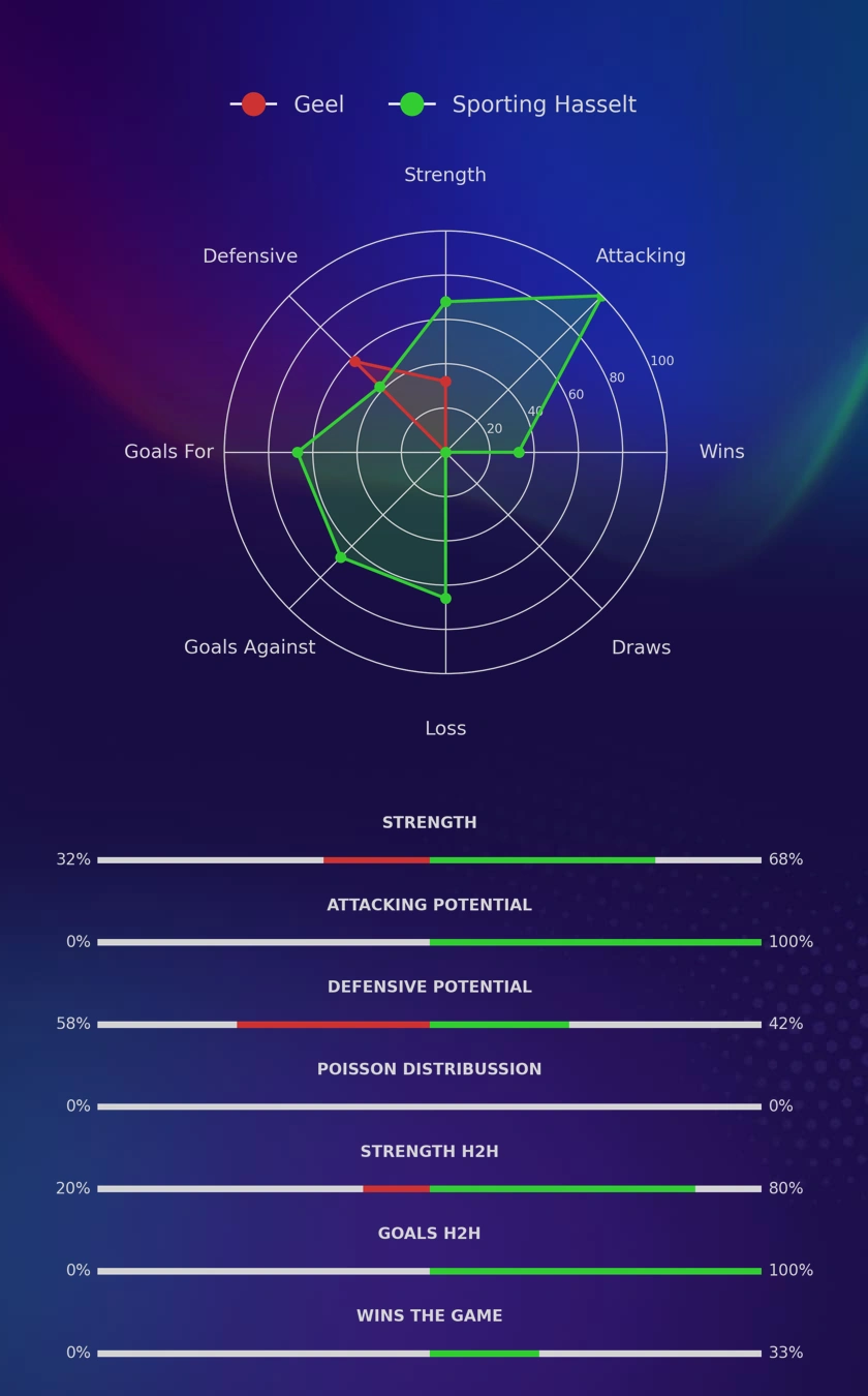 Geel - Sporting Hasselt diagrams