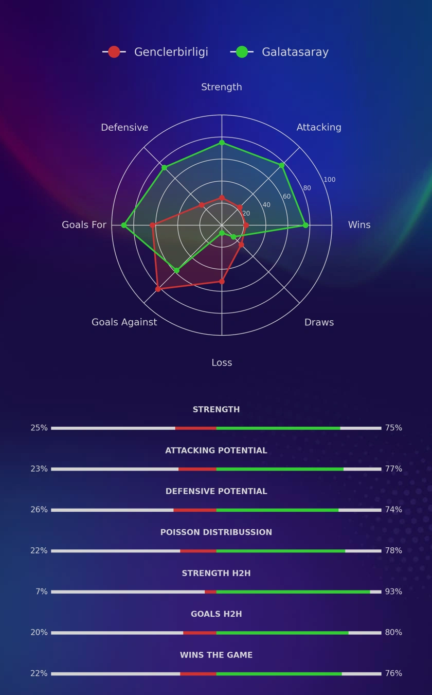 Genclerbirligi - Galatasaray diagrams