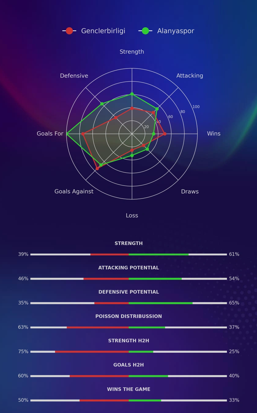Genclerbirligi - Alanyaspor diagrams