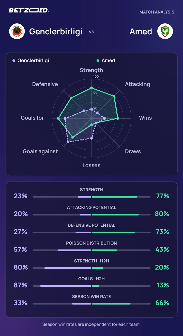 Genclerbirligi vs Amed — team comparison Genclerbirligi vs Amed statistics: team strength, attack, defence and head-to-head comparison.