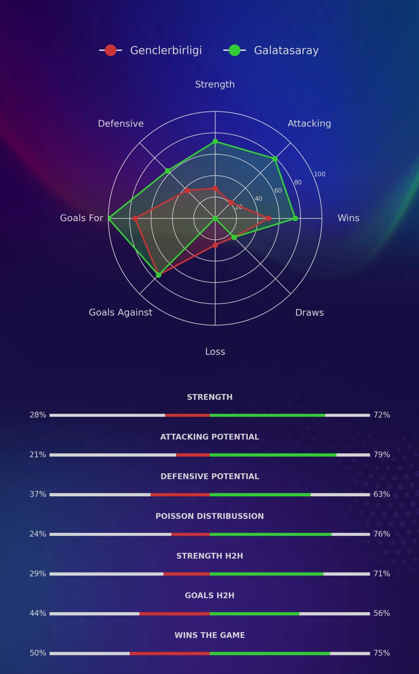 Genclerbirligi - Galatasaray diagrams