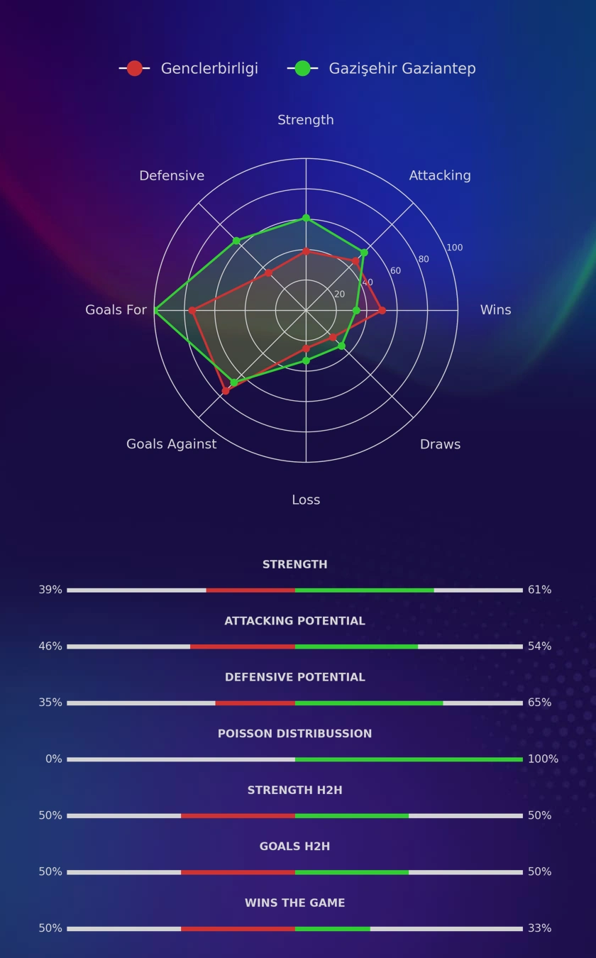 Genclerbirligi - Gazişehir Gaziantep diagrams