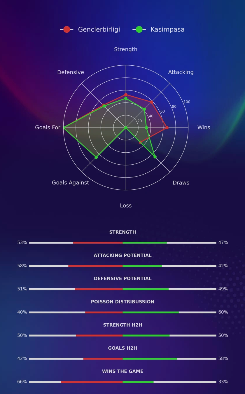 Genclerbirligi - Kasimpasa diagrams