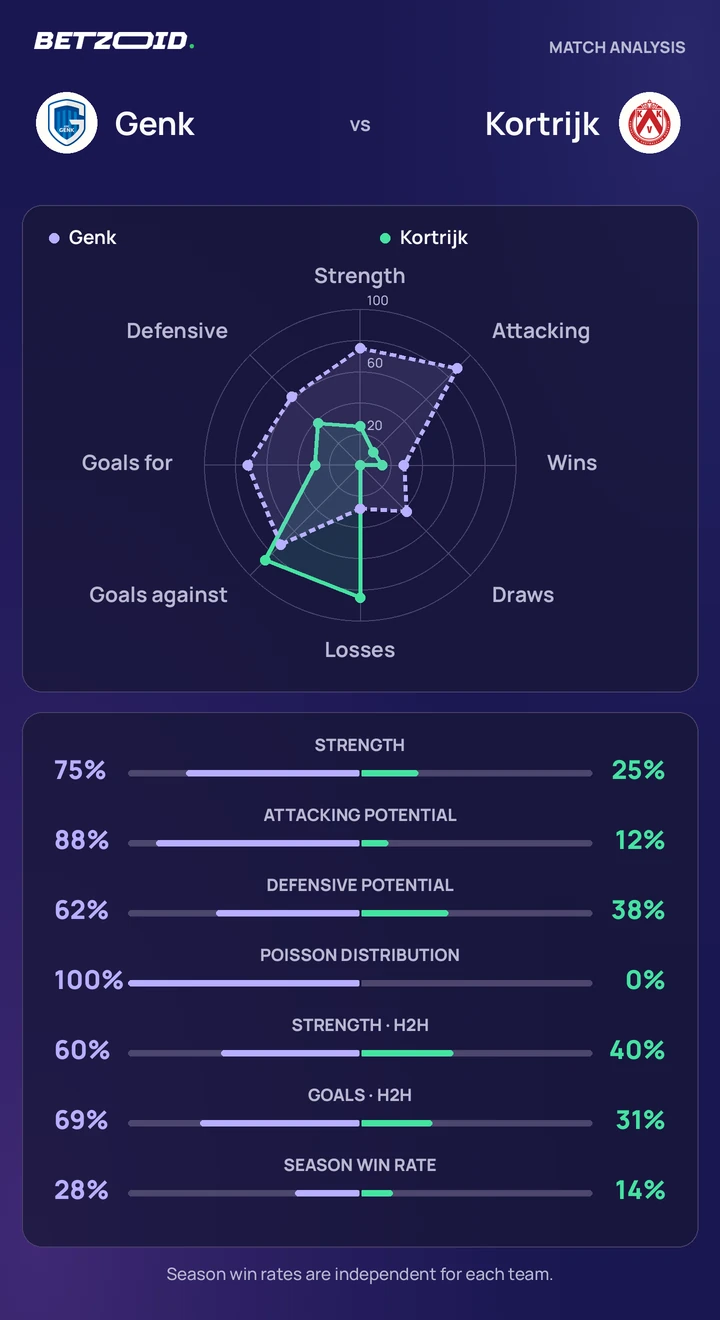 Genk vs Kortrijk — team comparison Genk vs Kortrijk statistics: team strength, attack, defence and head-to-head comparison.
