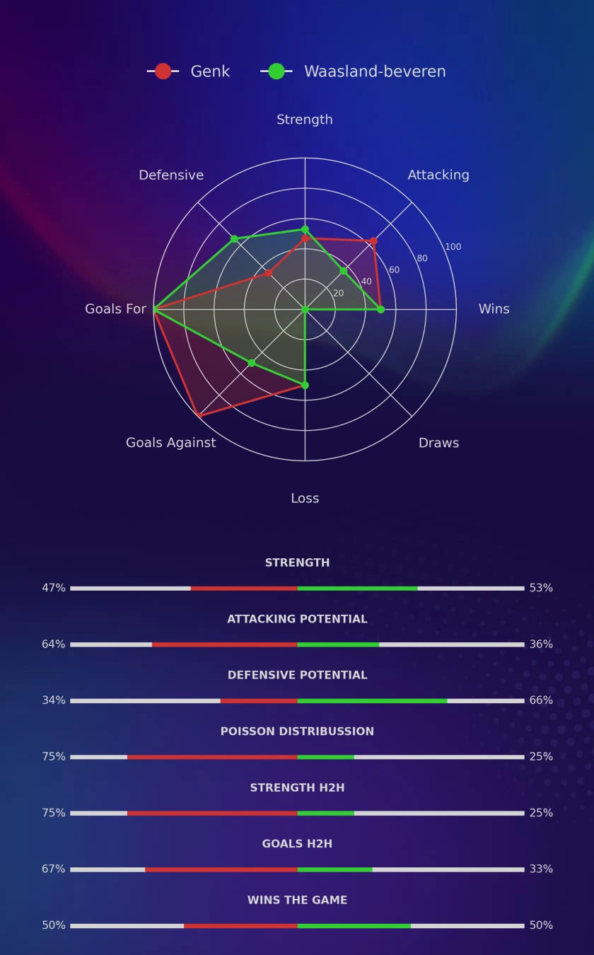 Genk - Waasland-beveren diagrams