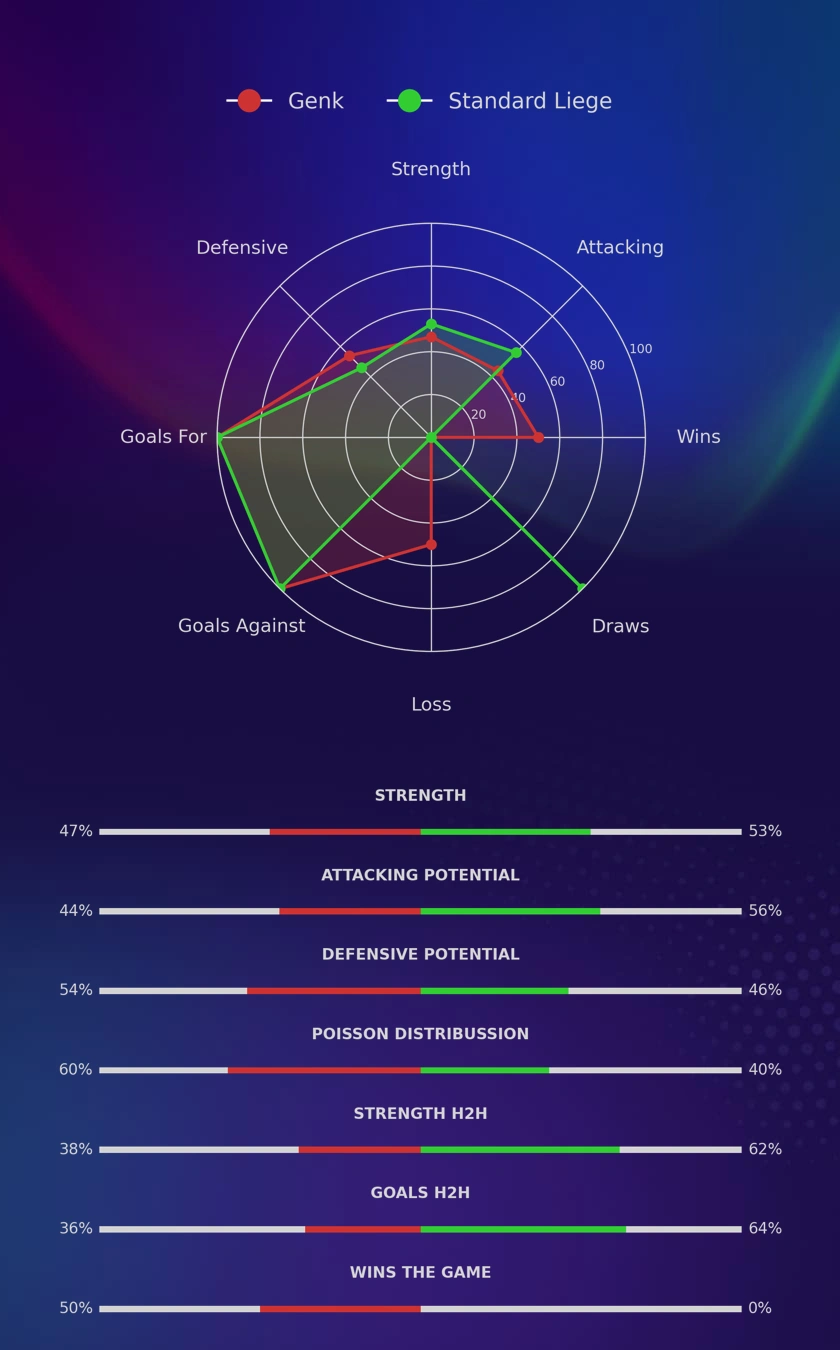 Genk - Standard Liege diagrams