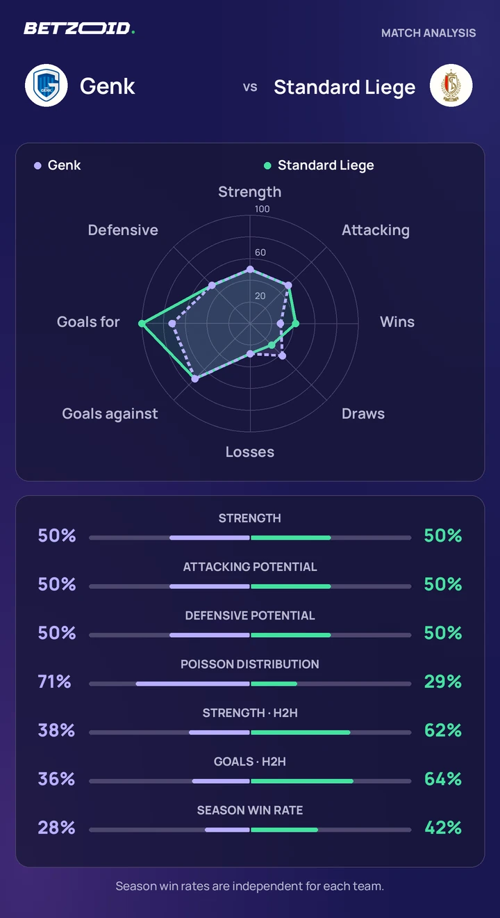 Genk vs Standard Liege — team comparison Genk vs Standard Liege statistics: team strength, attack, defence and head-to-head comparison.