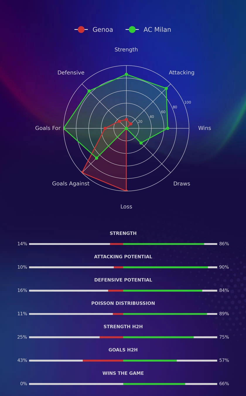 Genoa - AC Milan diagrams
