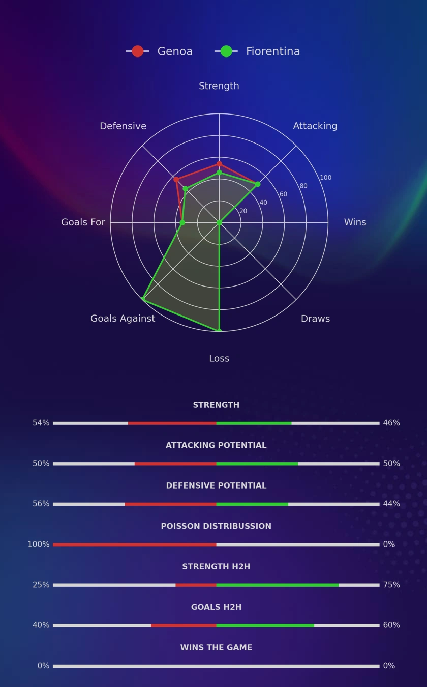 Genoa - Fiorentina diagrams