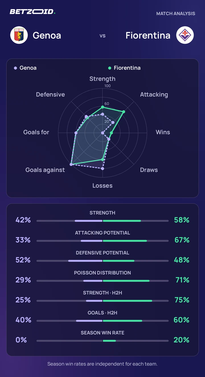 Genoa vs Fiorentina — team comparison Genoa vs Fiorentina statistics: team strength, attack, defence and head-to-head comparison.