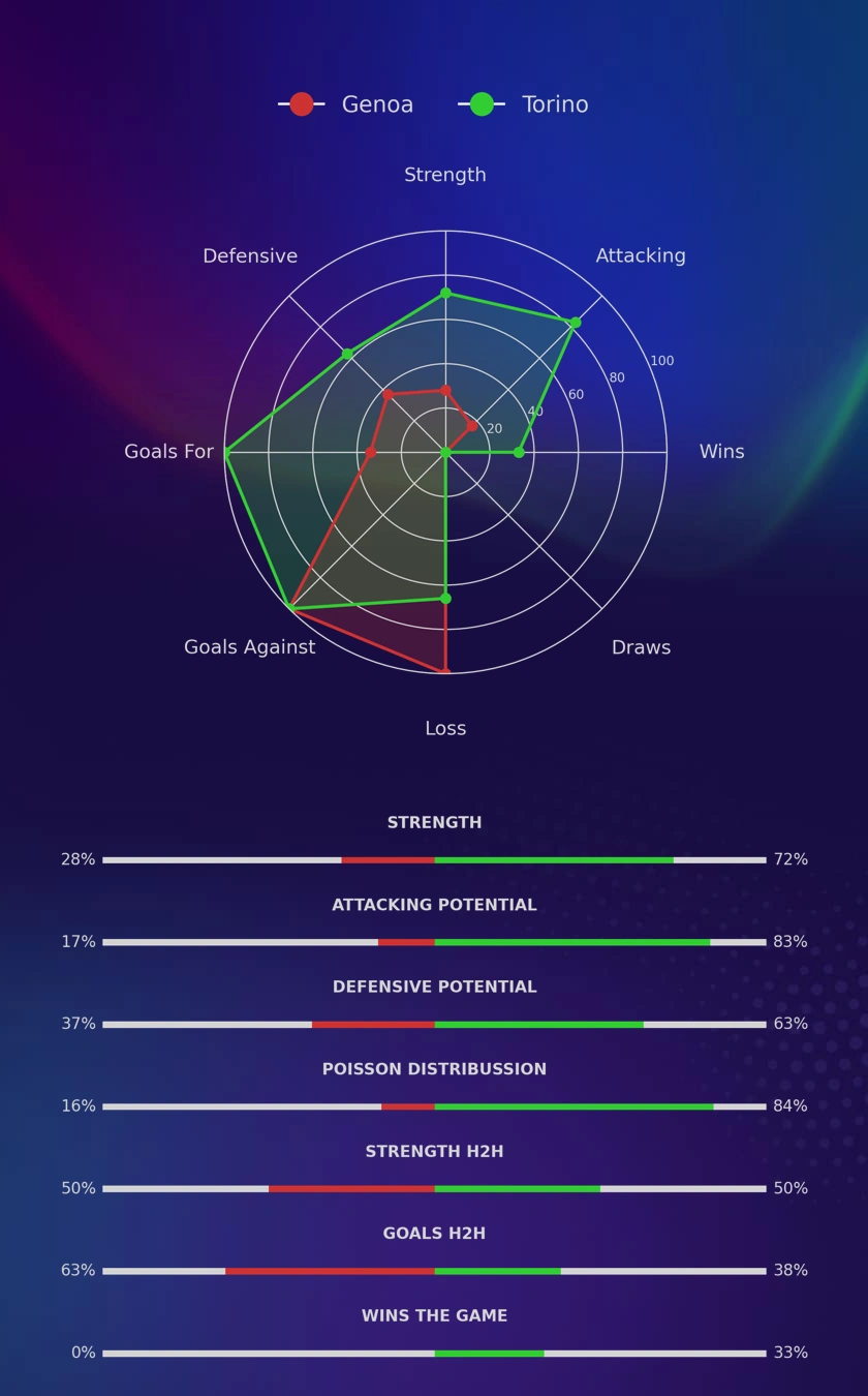Genoa - Torino diagrams