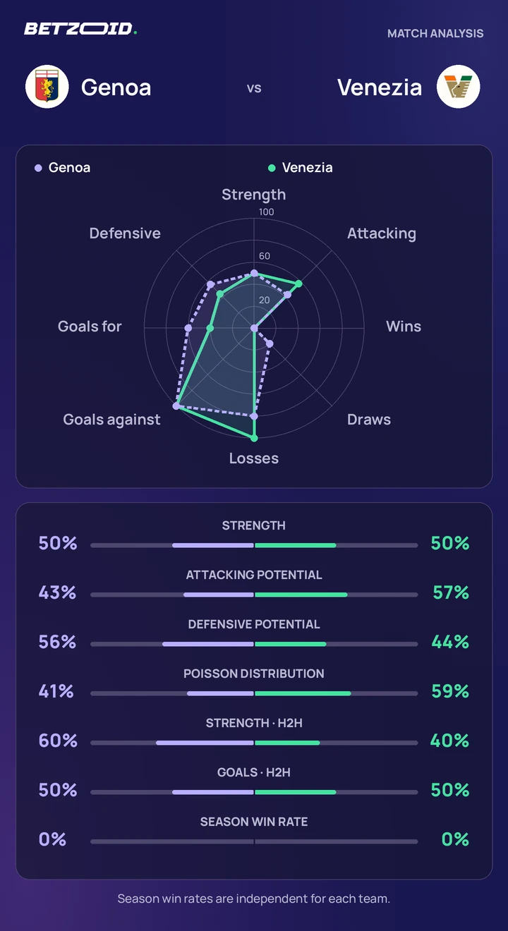 Genoa vs Venezia — team comparison Genoa vs Venezia statistics: team strength, attack, defence and head-to-head comparison.
