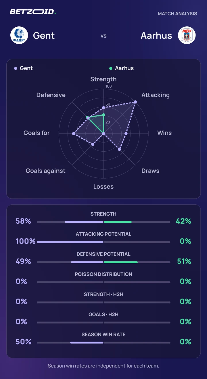 Gent vs Aarhus statistics: team strength, attack, defence and head-to-head comparison.