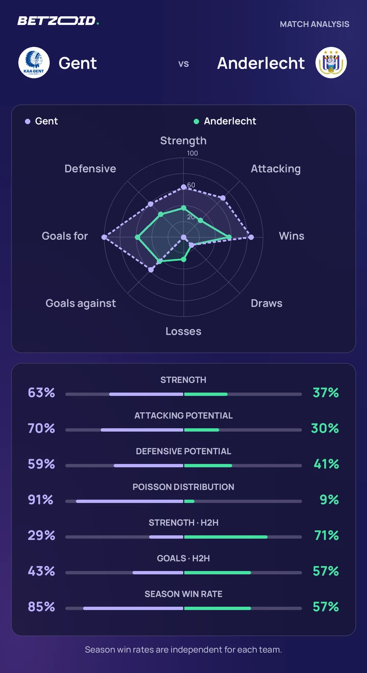 Gent vs Anderlecht — team comparison Gent vs Anderlecht statistics: team strength, attack, defence and head-to-head comparison.