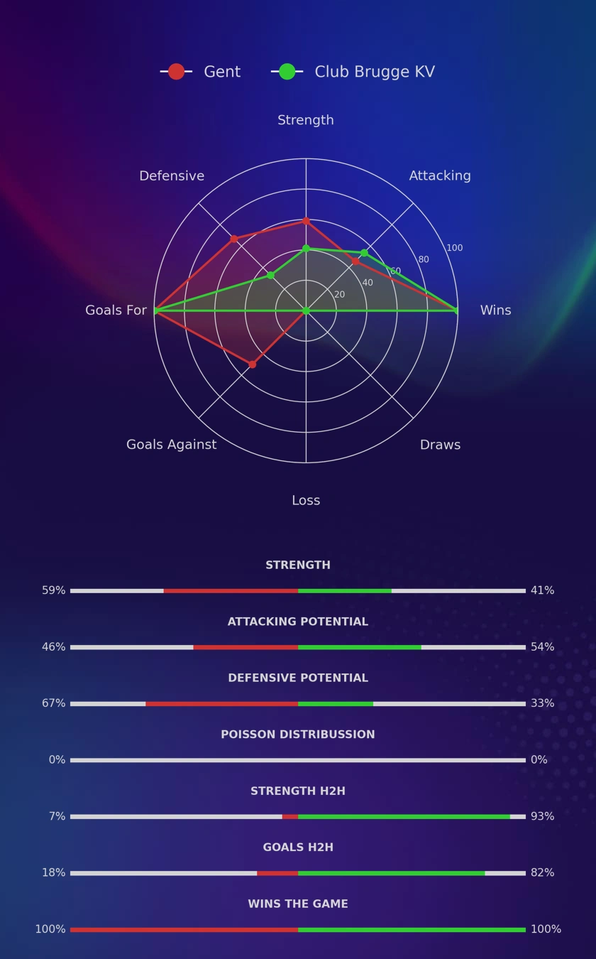 Gent - Club Brugge KV diagrams