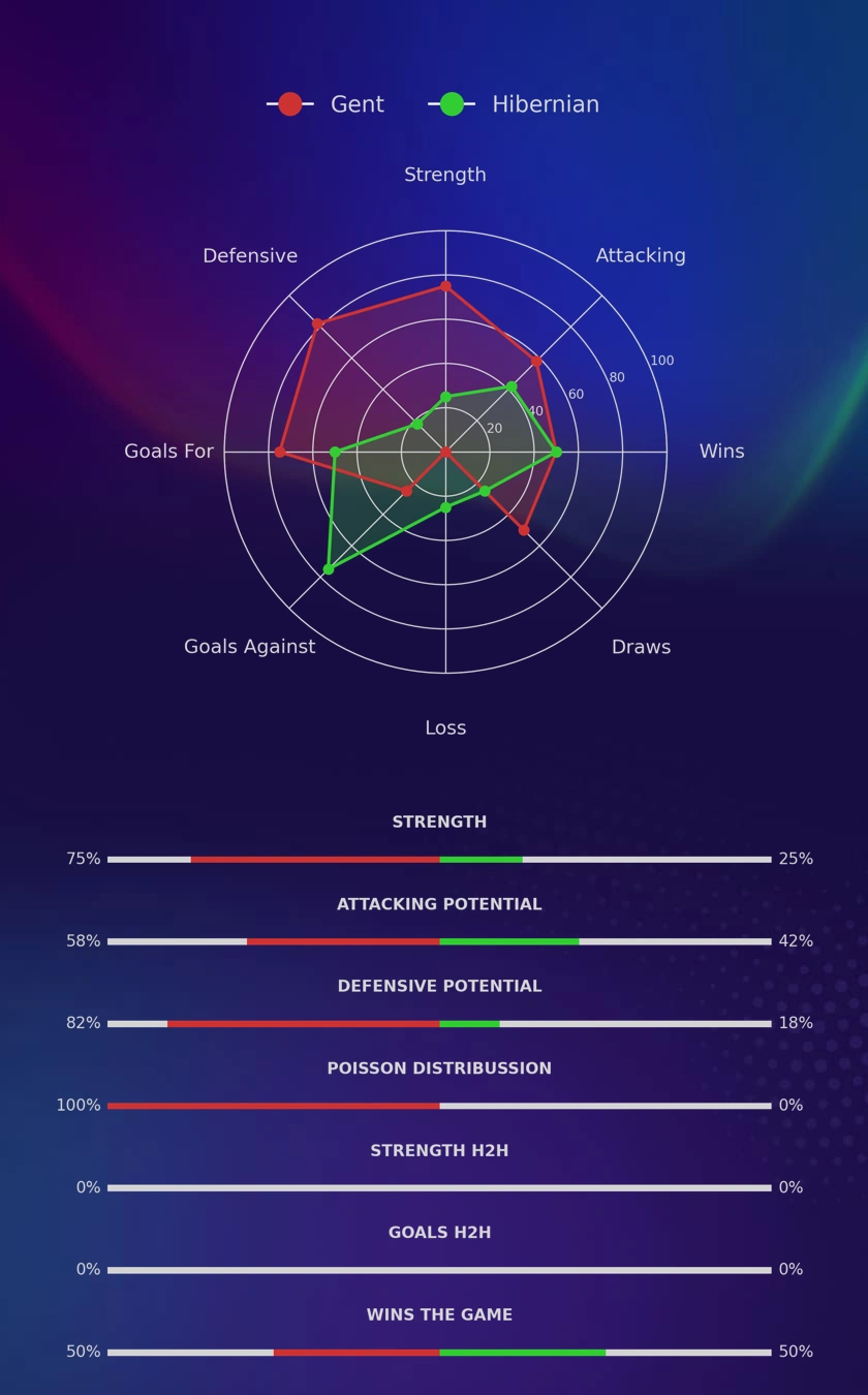 Gent - Hibernian diagrams