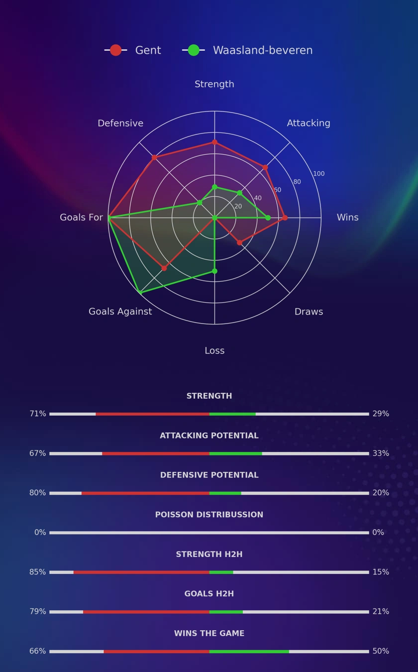 Gent - Waasland-beveren diagrams