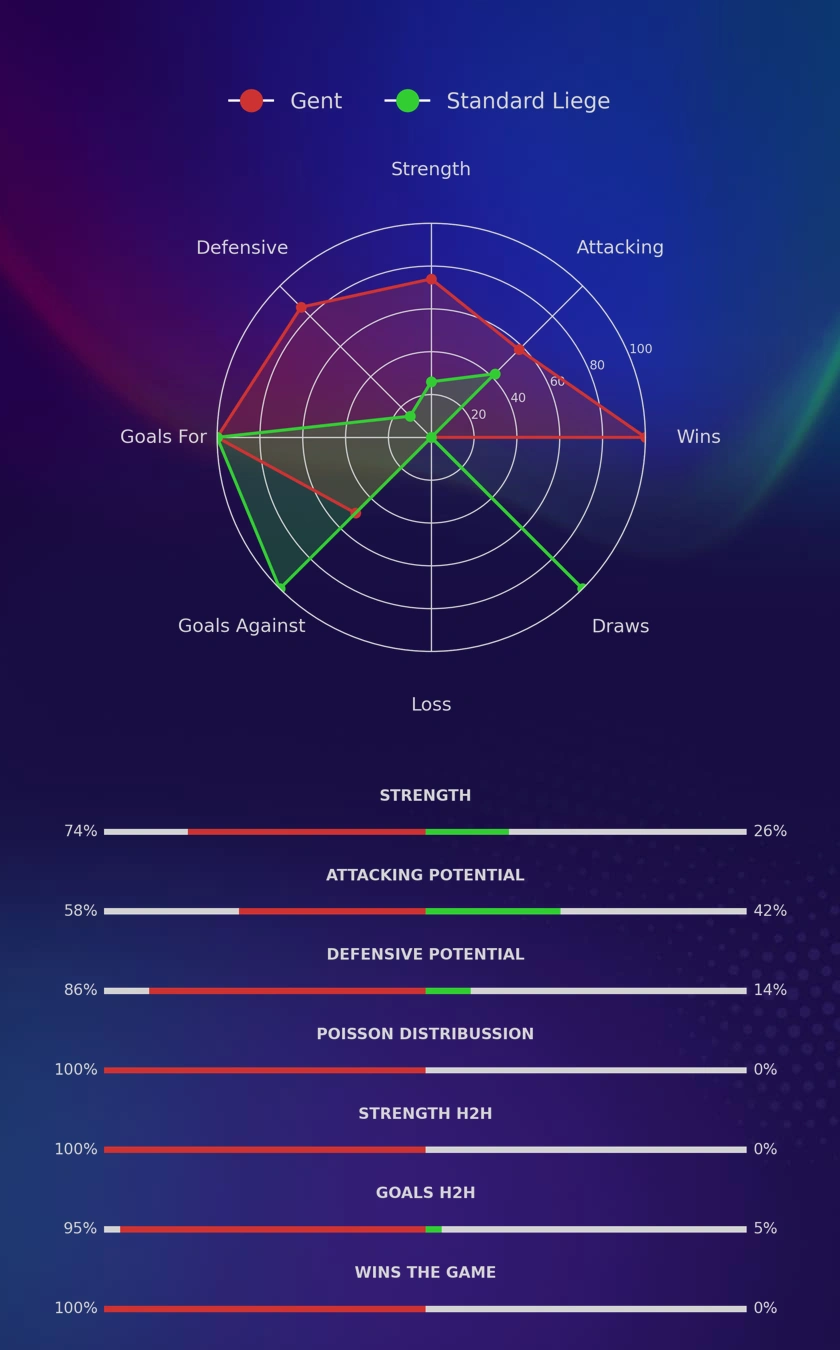 Gent - Standard Liege diagrams