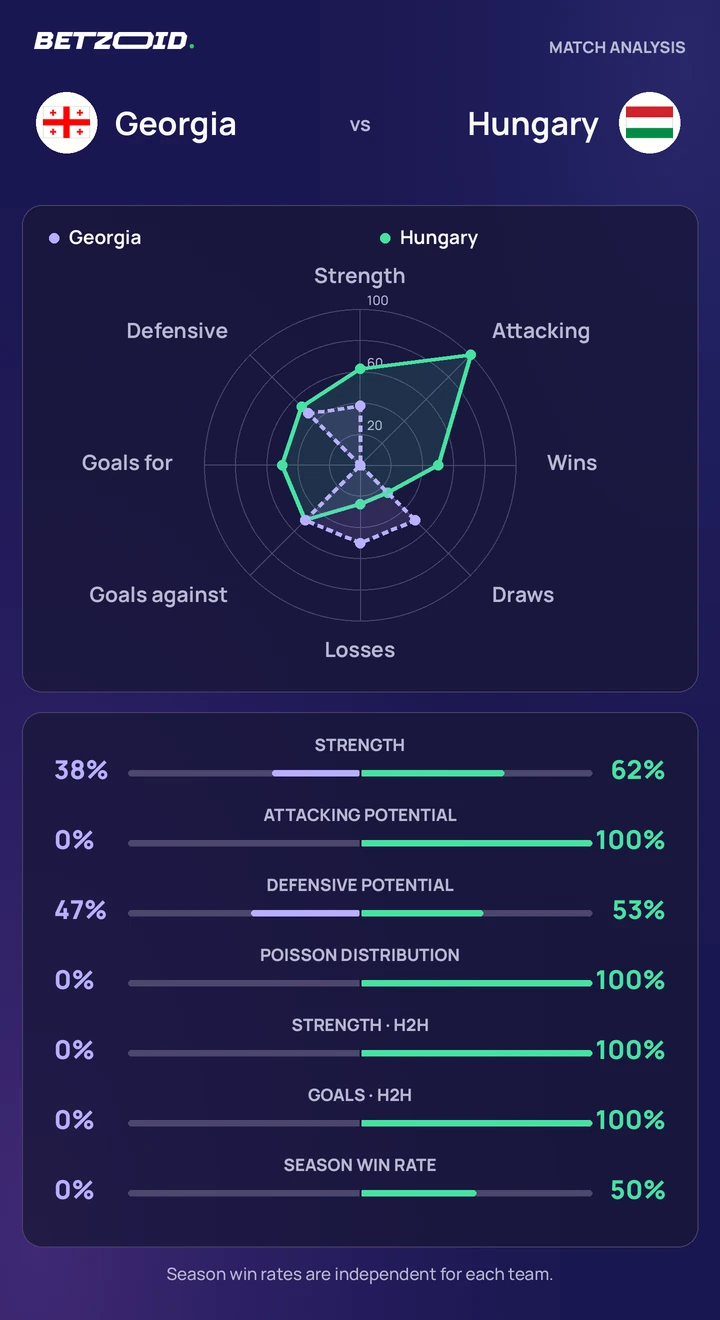 Georgia vs Hungary — team comparison Georgia vs Hungary statistics: team strength, attack, defence and head-to-head comparison.