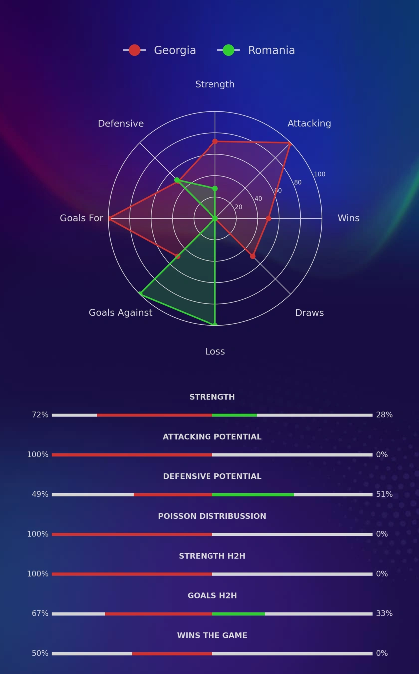Georgia - Romania diagrams