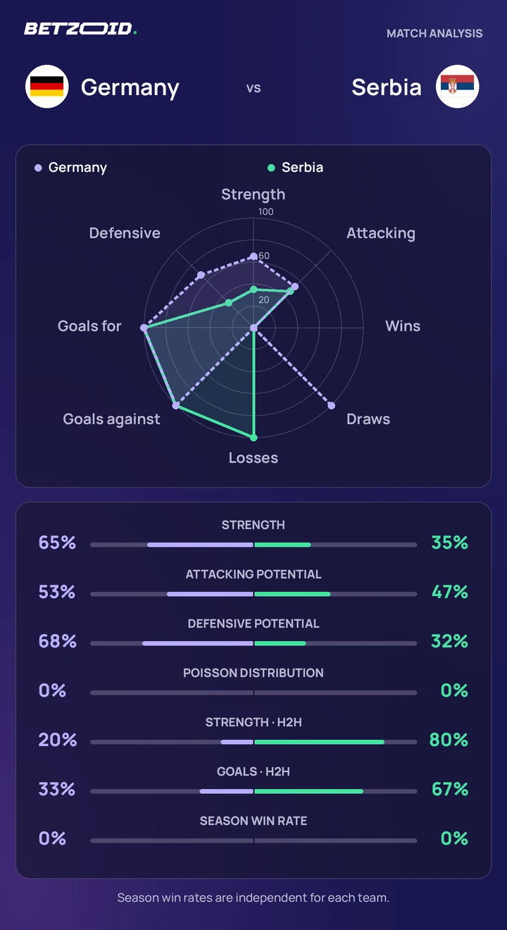 Germany vs Serbia — team comparison Germany vs Serbia statistics: team strength, attack, defence and head-to-head comparison.