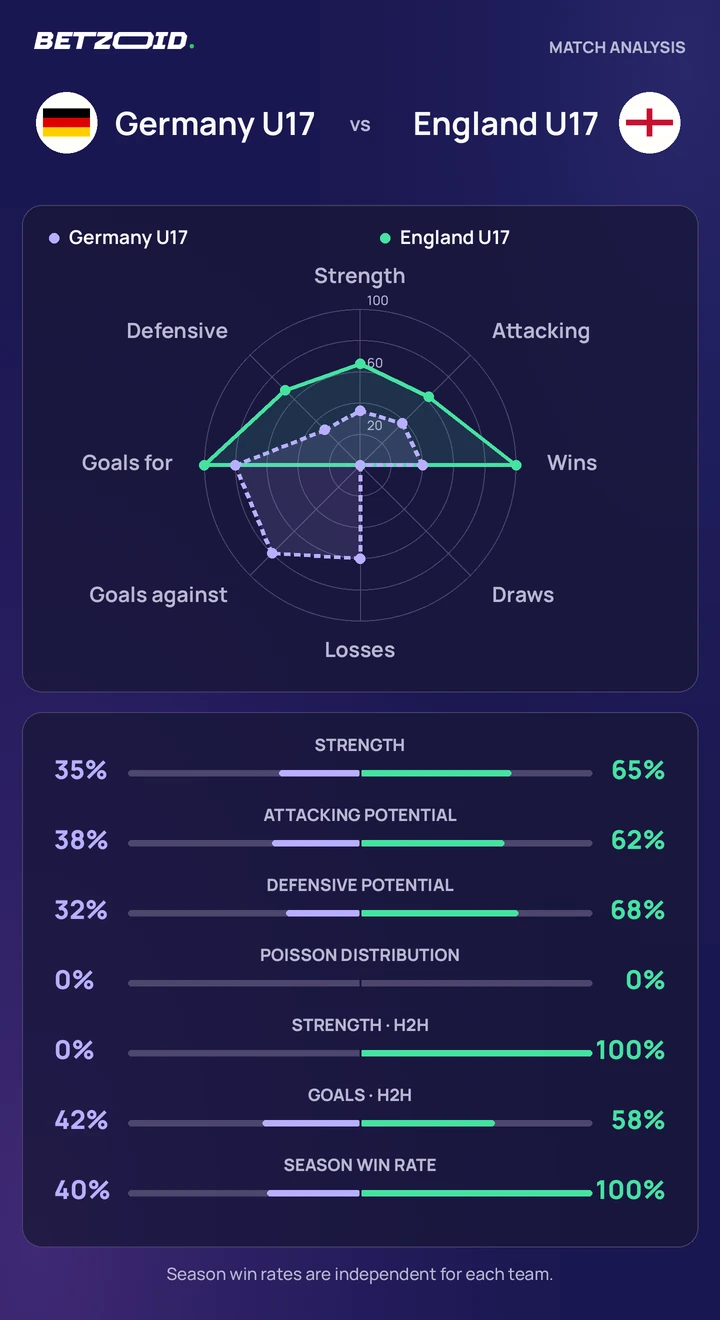 Germany U17 vs England U17 statistics: team strength, attack, defence and head-to-head comparison.