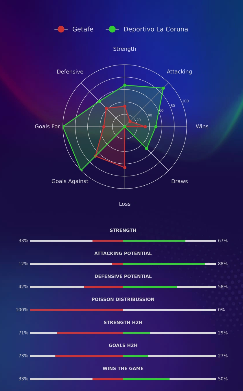 Getafe - Deportivo La Coruna diagrams