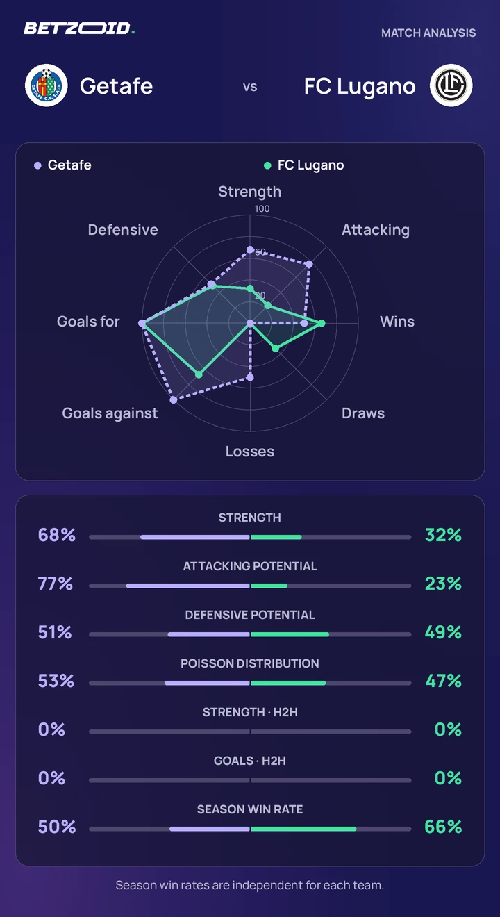 Getafe vs FC Lugano — team comparison Getafe vs FC Lugano statistics: team strength, attack, defence and head-to-head comparison.