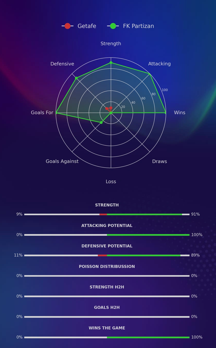 Getafe - FK Partizan diagrams