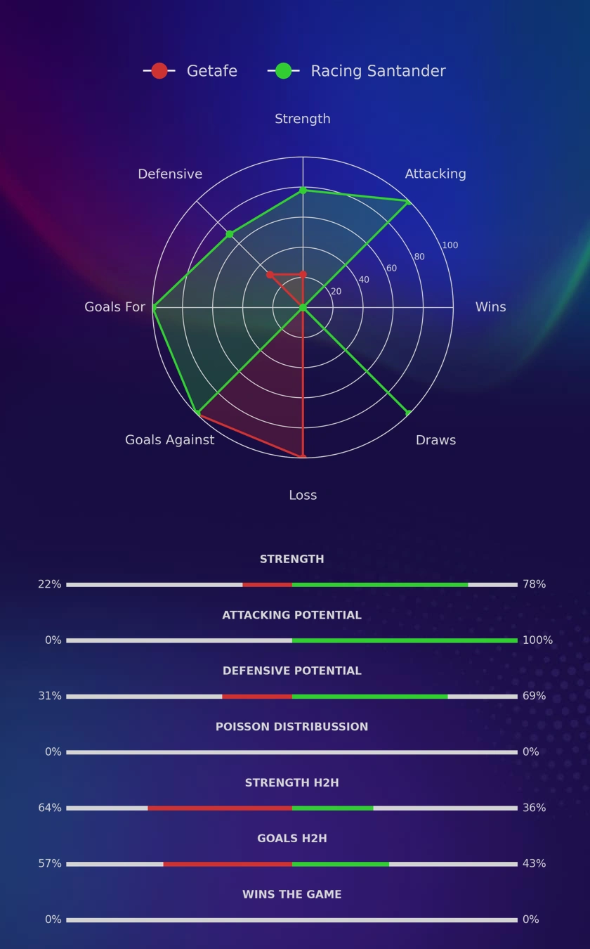 Getafe - Racing Santander diagrams