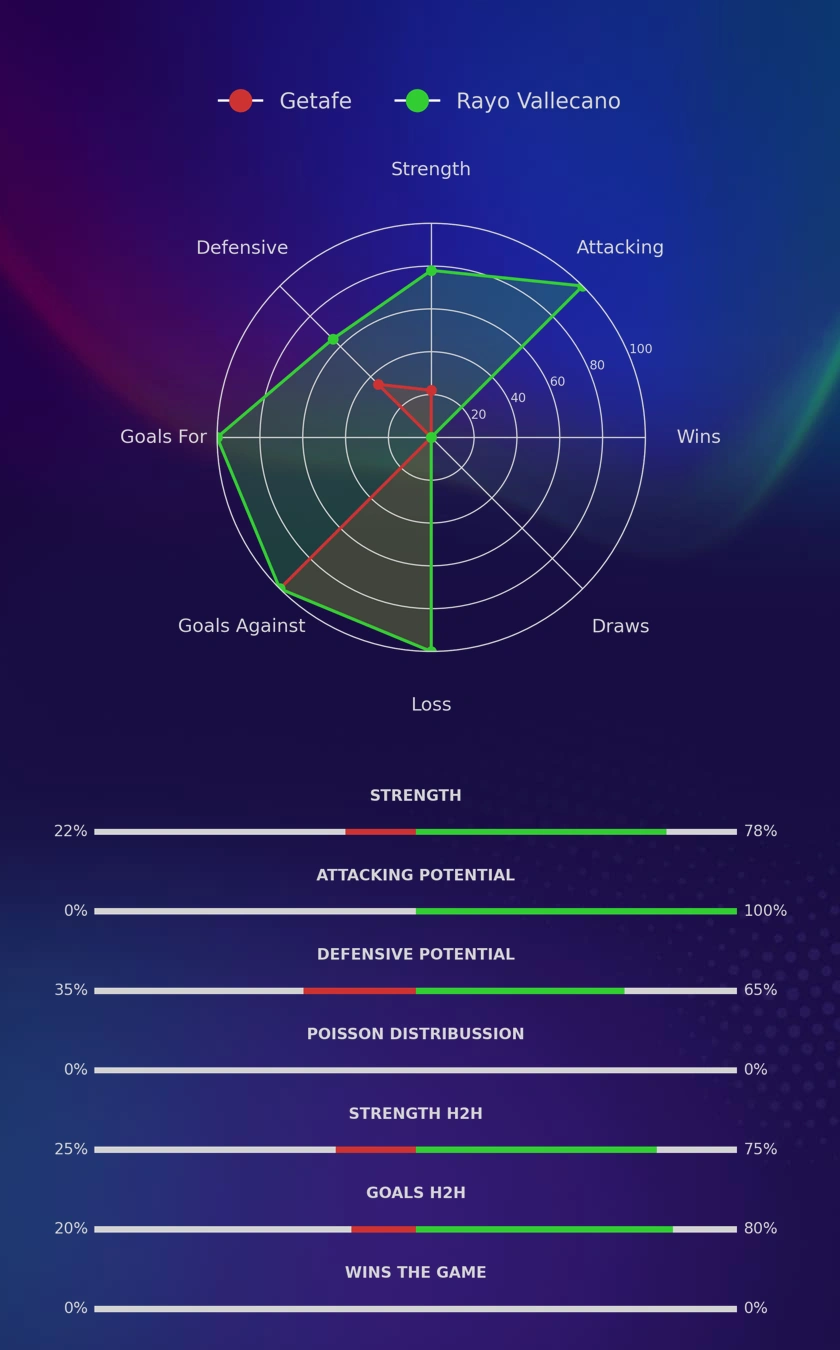 Getafe - Rayo Vallecano diagrams
