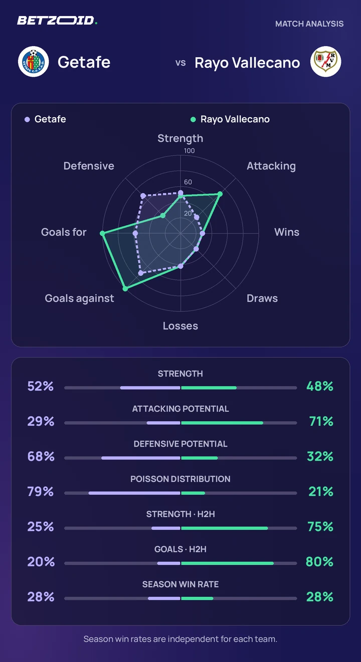 Getafe vs Rayo Vallecano — team comparison Getafe vs Rayo Vallecano statistics: team strength, attack, defence and head-to-head comparison.