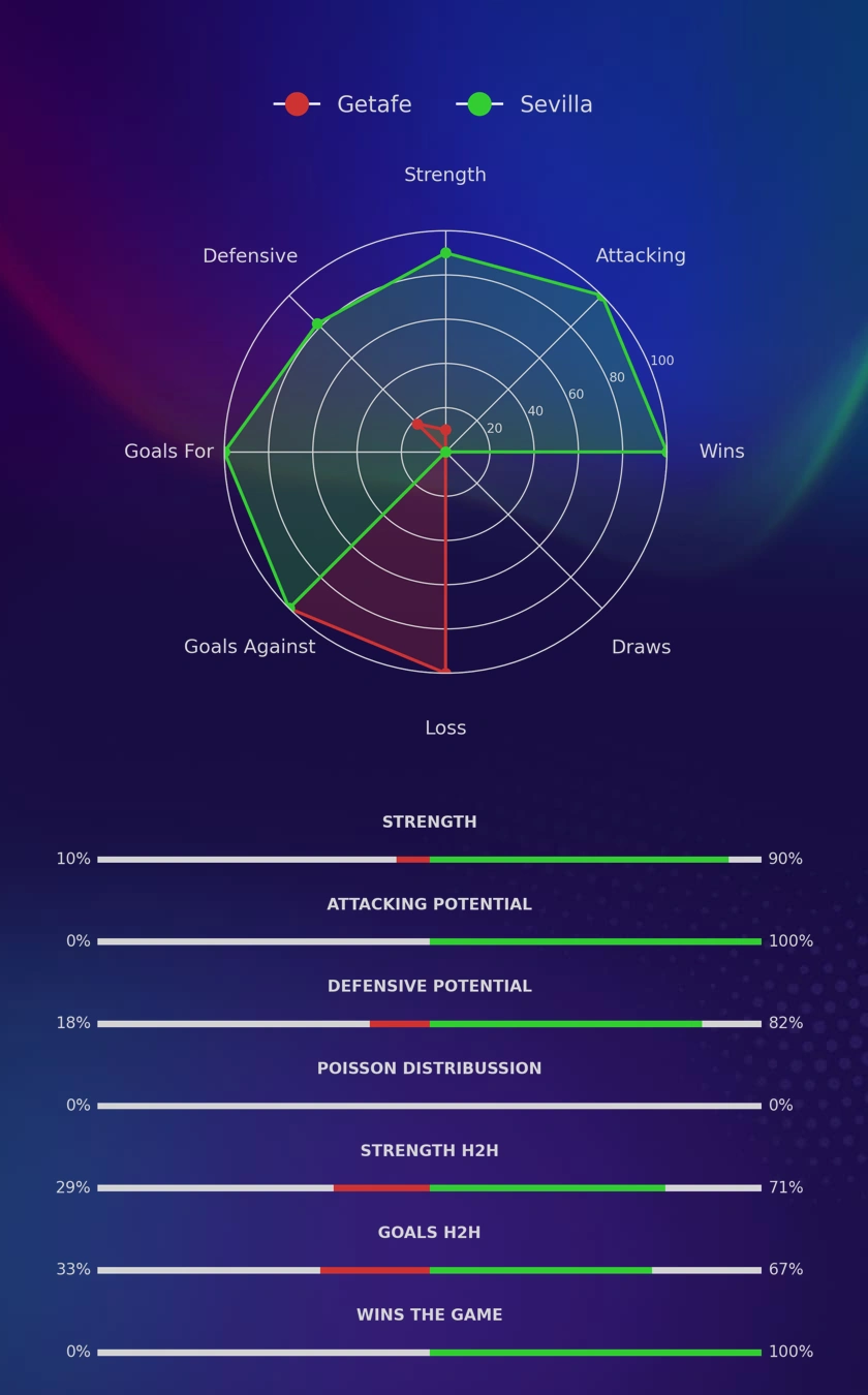 Getafe - Sevilla diagrams