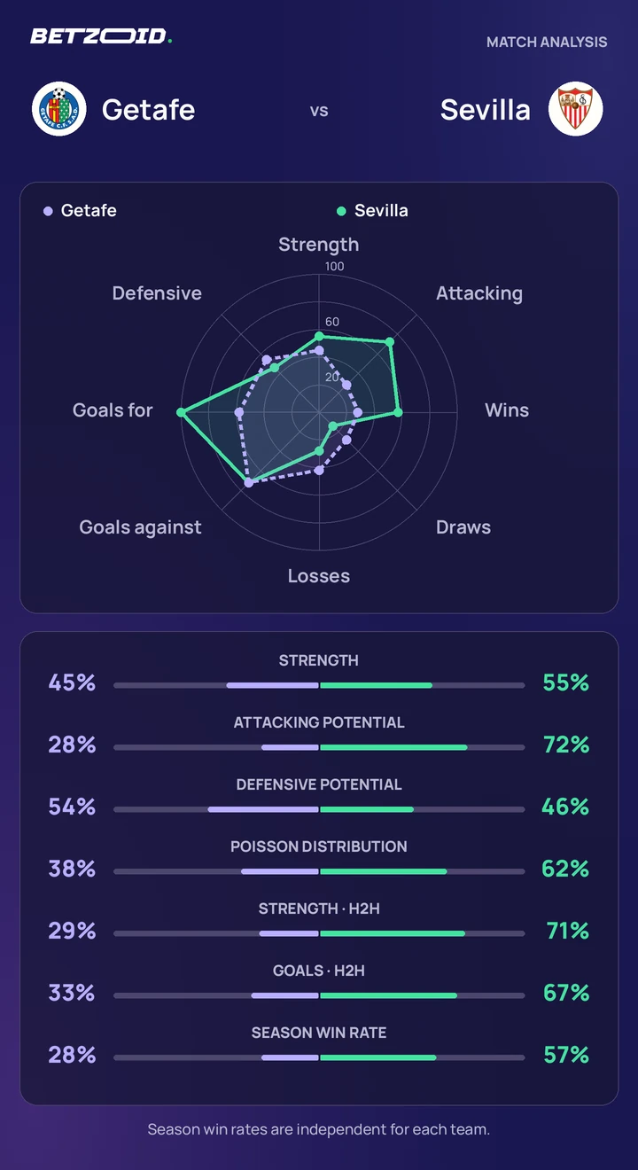 Getafe vs Sevilla — team comparison Getafe vs Sevilla statistics: team strength, attack, defence and head-to-head comparison.
