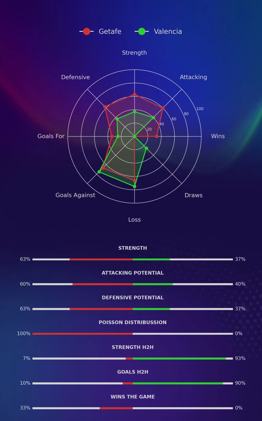 Getafe - Valencia diagrams