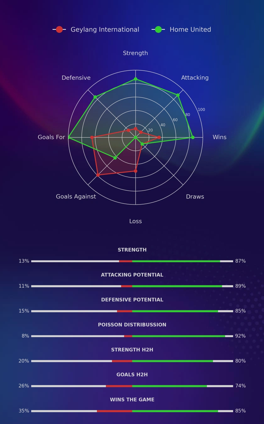 Geylang International - Home United diagrams