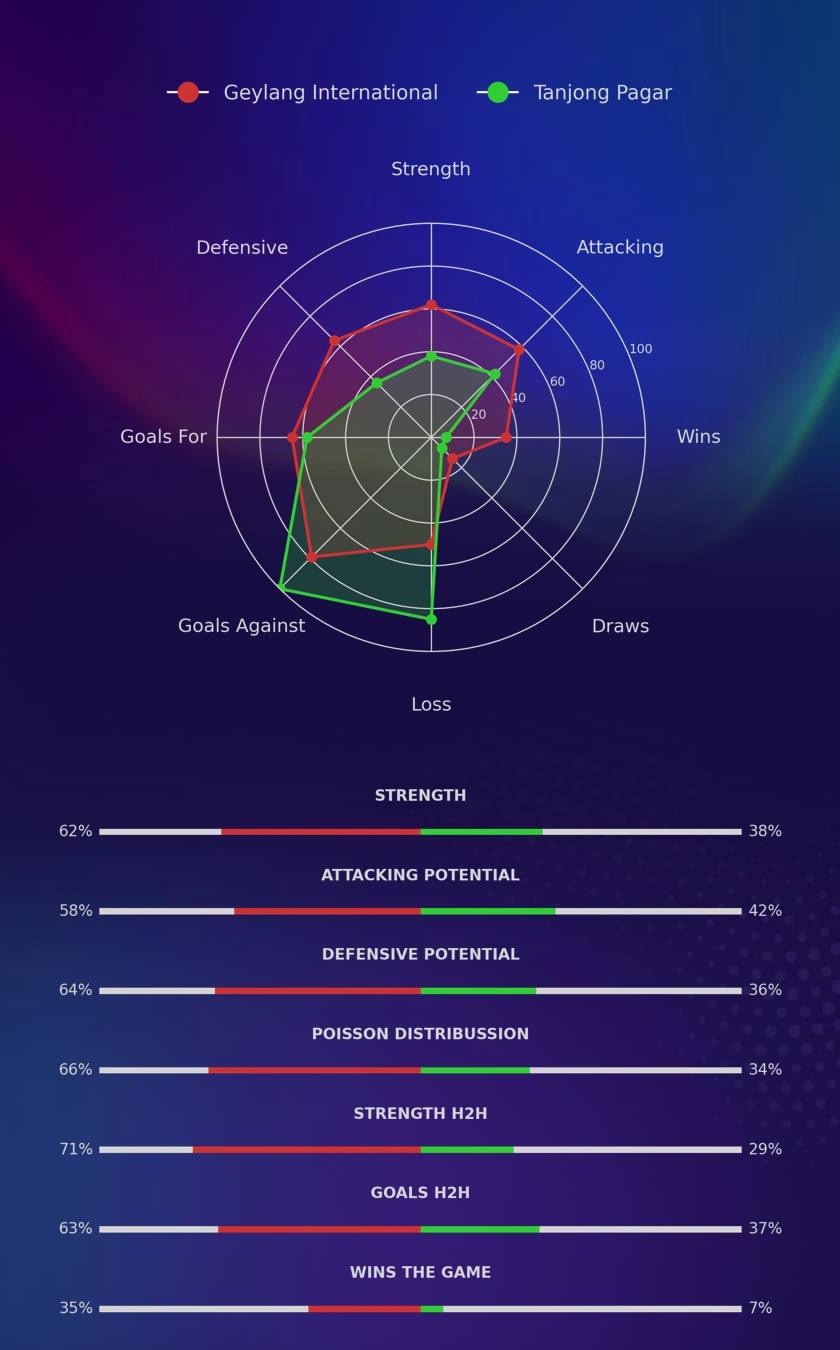 Geylang International - Tanjong Pagar diagrams