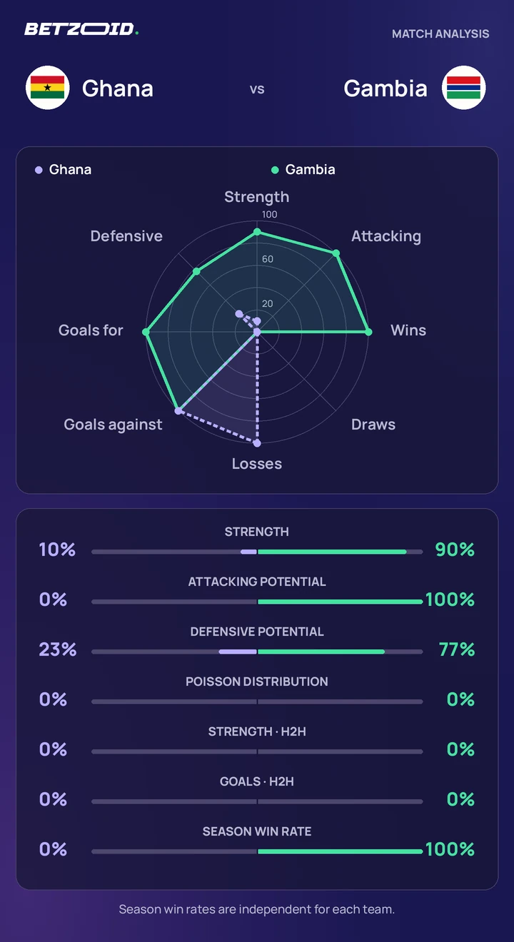 Ghana vs Gambia — team comparison Ghana vs Gambia statistics: team strength, attack, defence and head-to-head comparison.