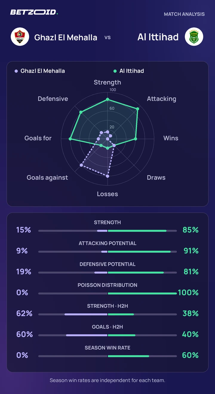 Ghazl El Mehalla vs Al Ittihad statistics: team strength, attack, defence and head-to-head comparison.