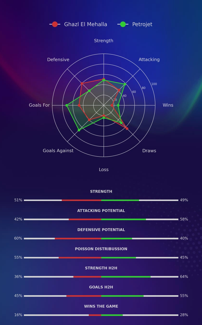 Ghazl El Mehalla - Petrojet diagrams