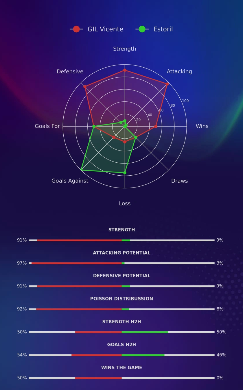 GIL Vicente - Estoril diagrams