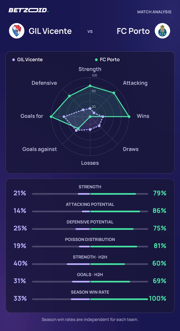 GIL Vicente vs FC Porto — team comparison GIL Vicente vs FC Porto statistics: team strength, attack, defence and head-to-head comparison.