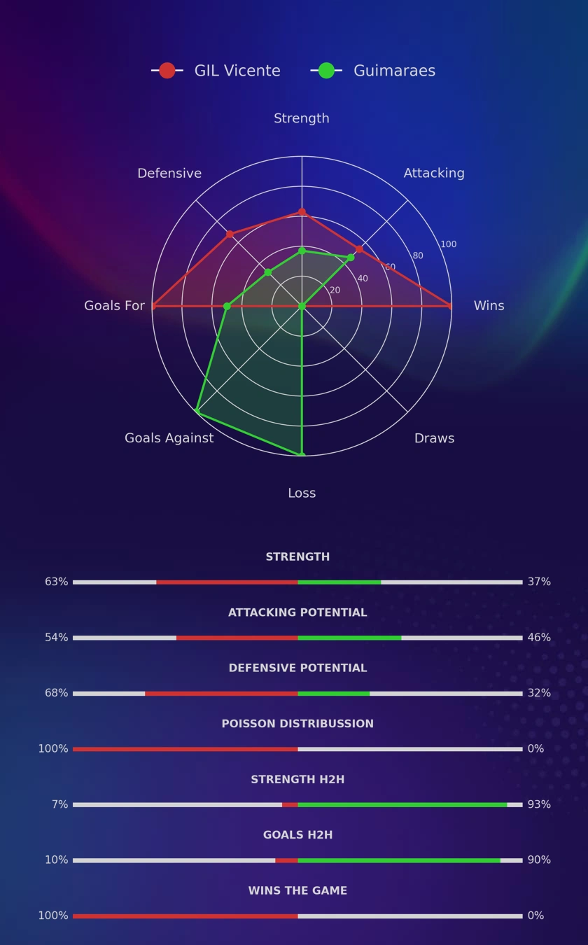 GIL Vicente - Guimaraes diagrams