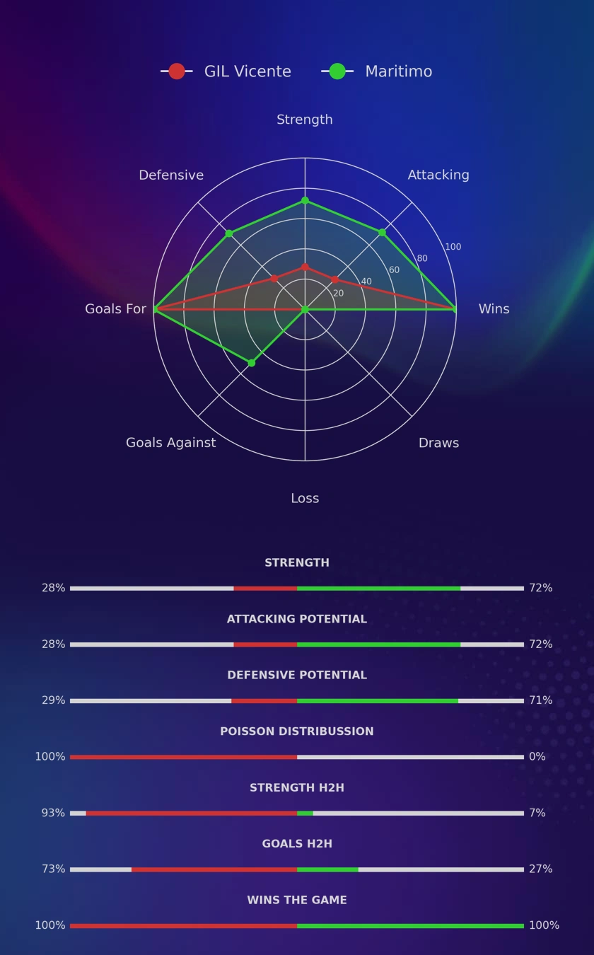 GIL Vicente - Maritimo diagrams