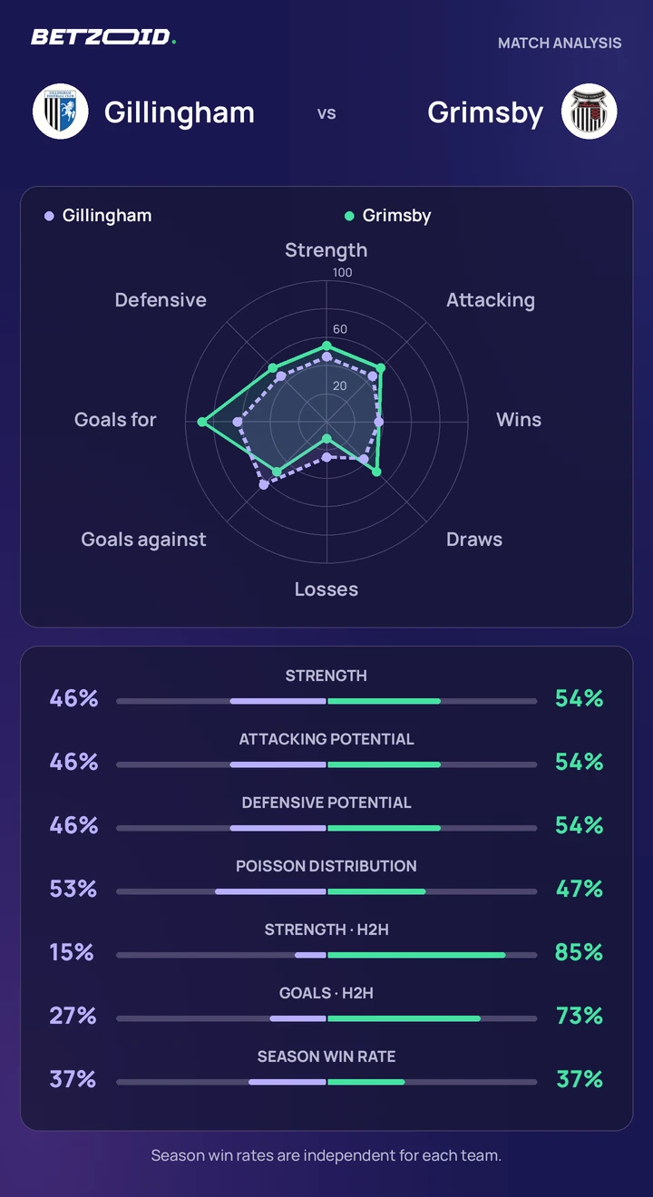 Gillingham vs Grimsby — team comparison Gillingham vs Grimsby statistics: team strength, attack, defence and head-to-head comparison.