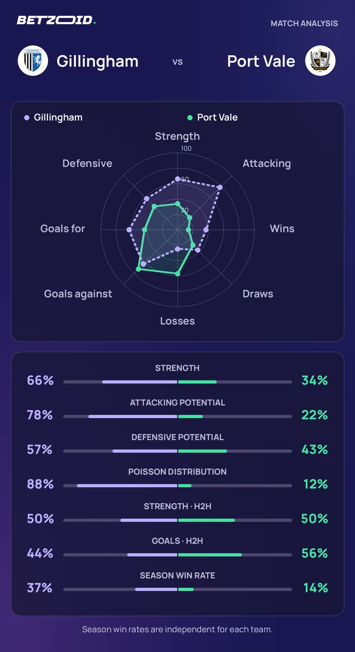 Gillingham vs Port Vale — team comparison Gillingham vs Port Vale statistics: team strength, attack, defence and head-to-head comparison.