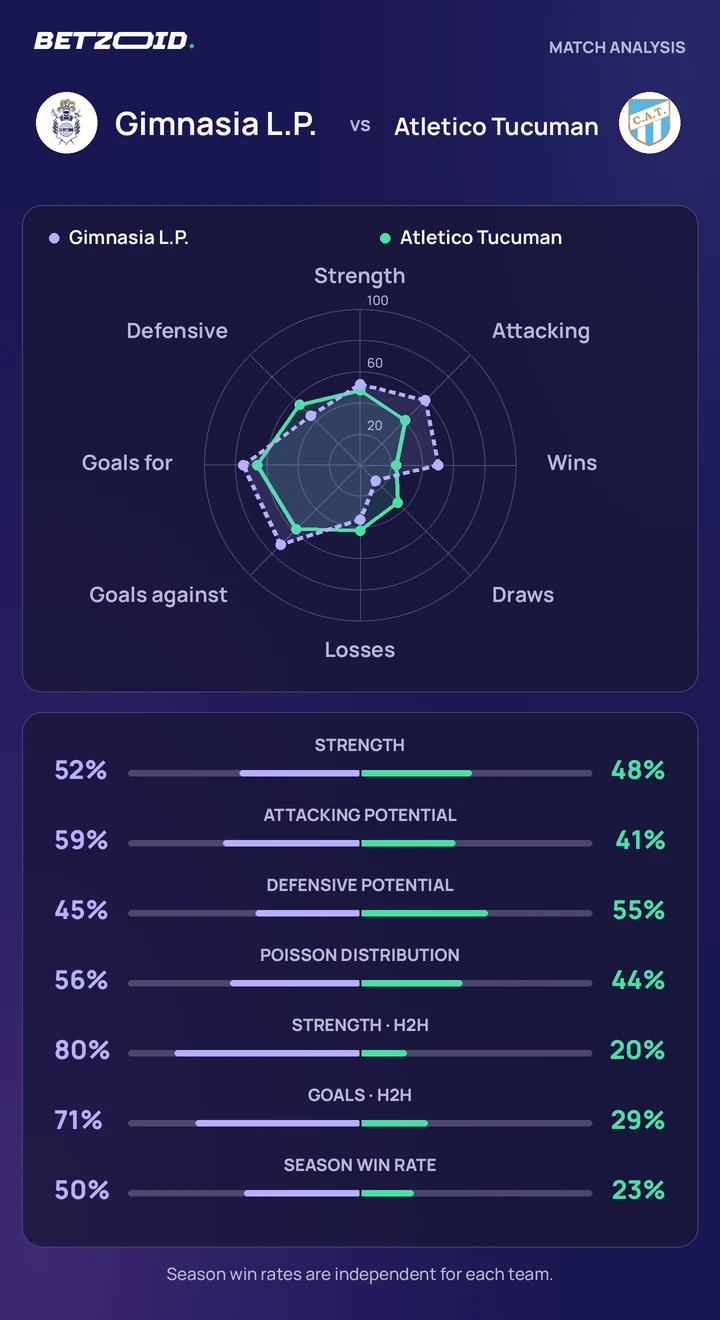 Gimnasia L.P. vs Atletico Tucuman — team comparison Gimnasia L.P. vs Atletico Tucuman statistics: team strength, attack, defence and head-to-head comparison.