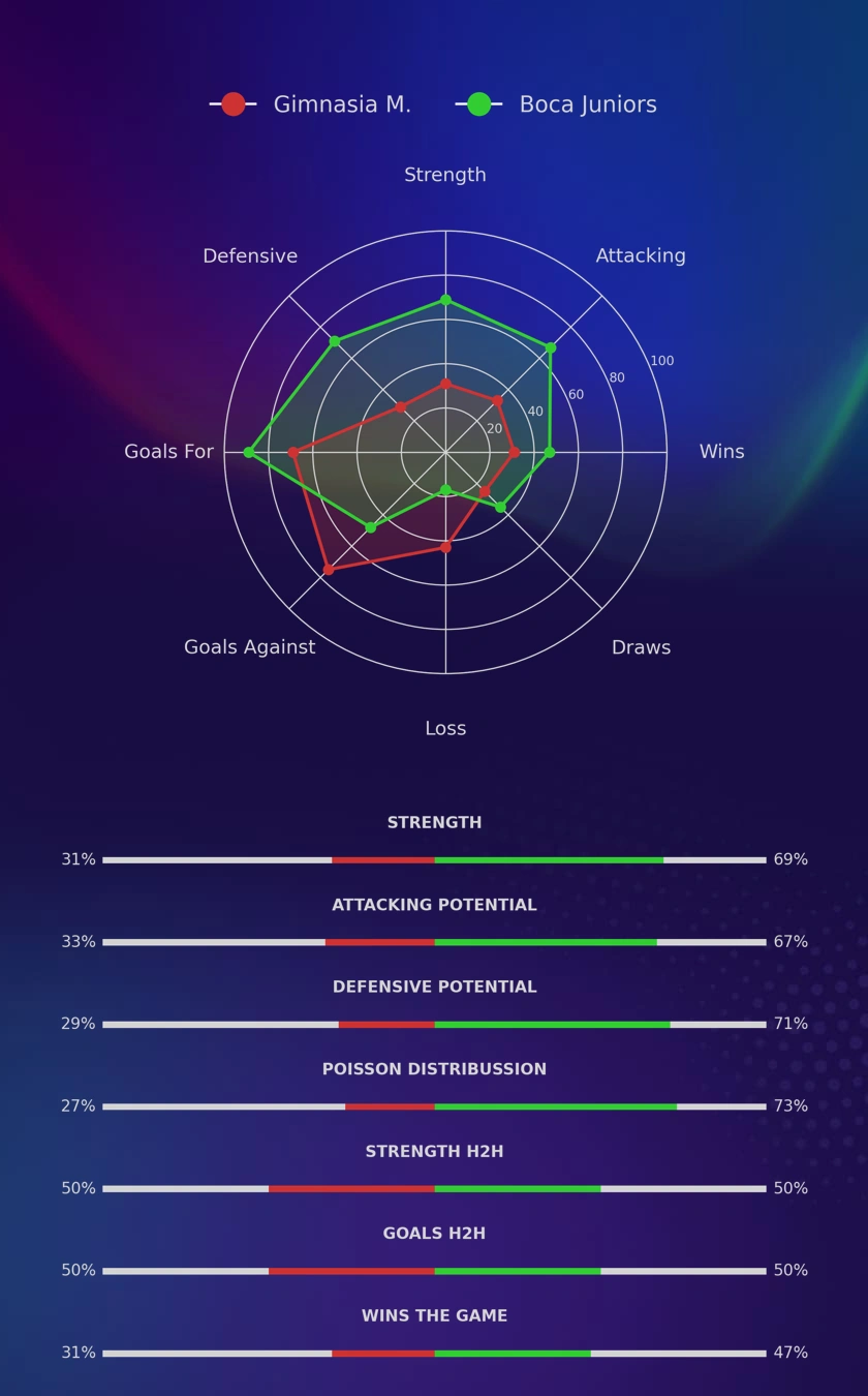 Gimnasia M. - Boca Juniors diagrams