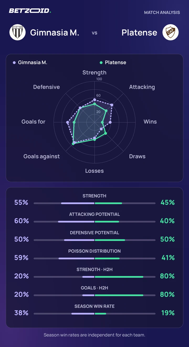Gimnasia M. vs Platense — team comparison Gimnasia M. vs Platense statistics: team strength, attack, defence and head-to-head comparison.