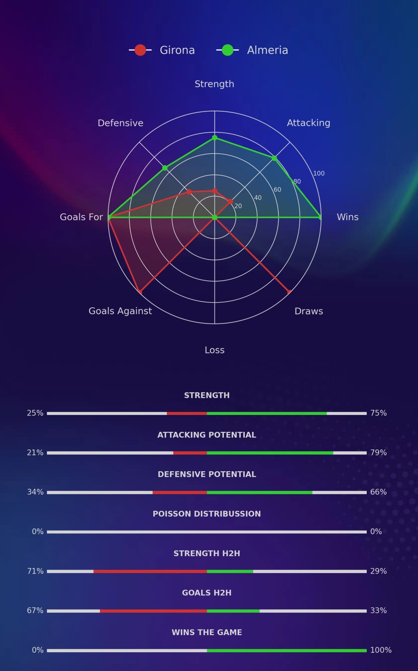 Girona - Almeria diagrams